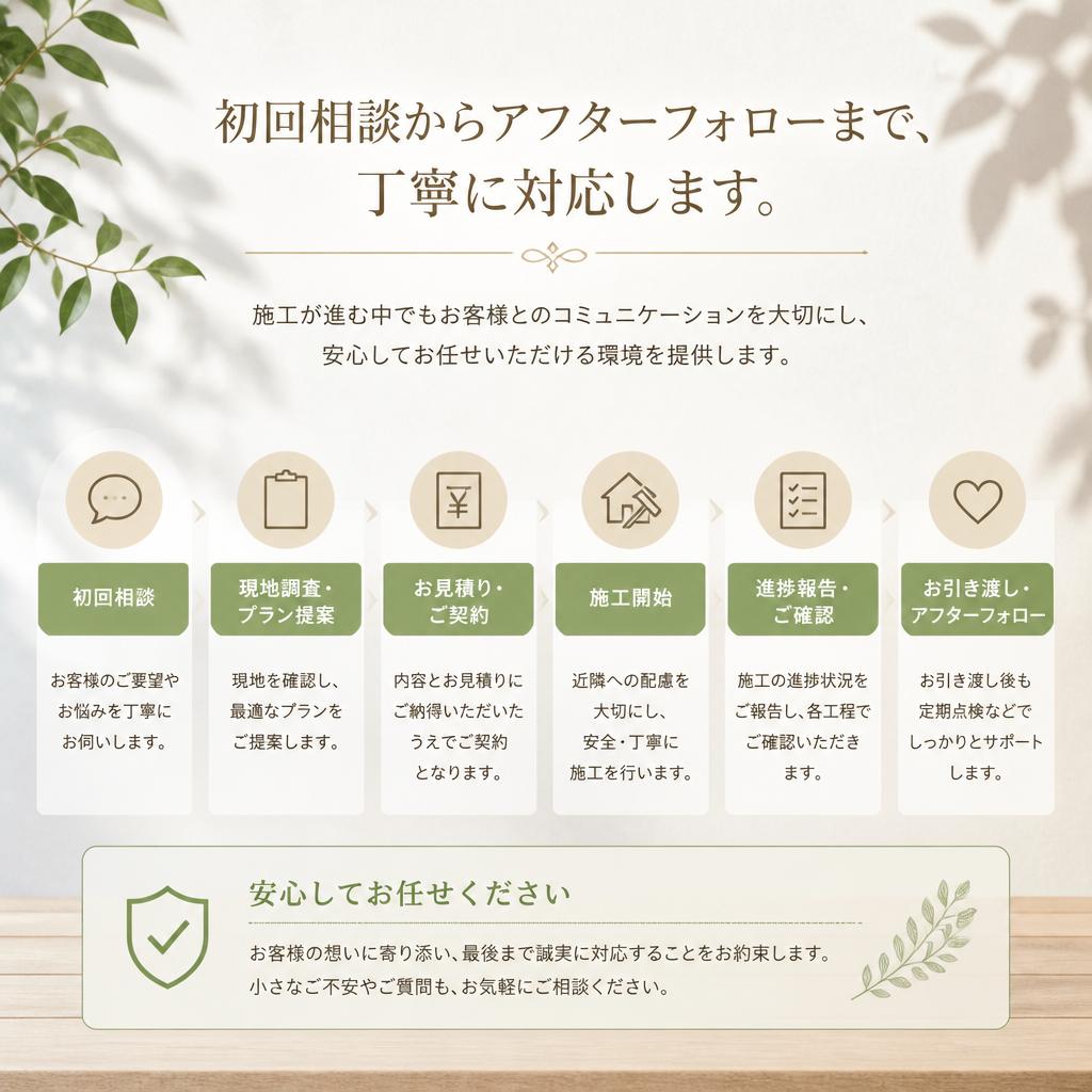ご提案から施工までの流れ
