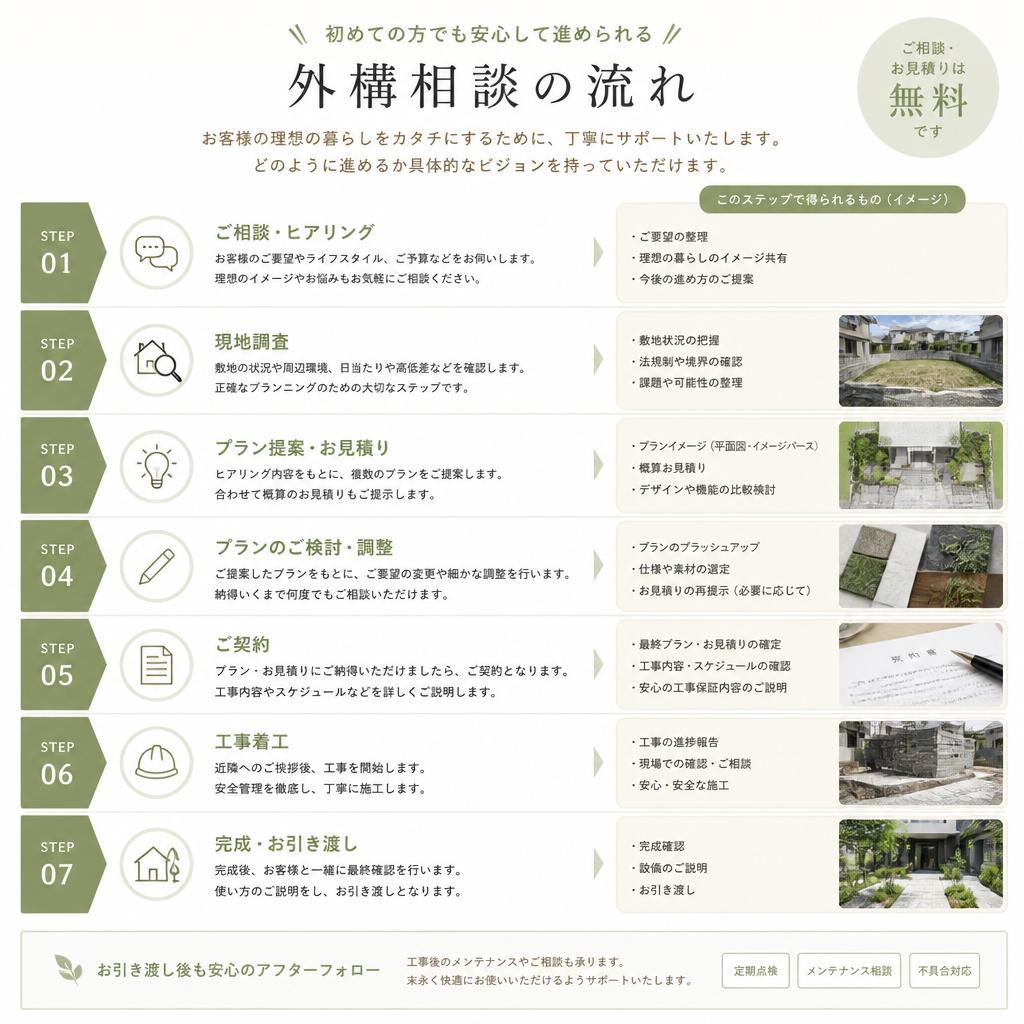 4. 外構相談の流れ