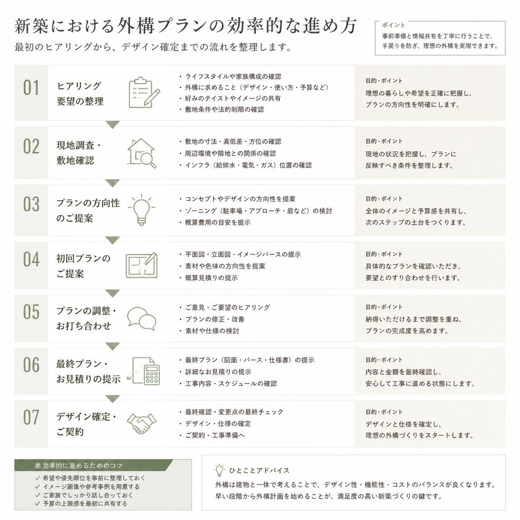 4. 効率的なプランニングの流れ