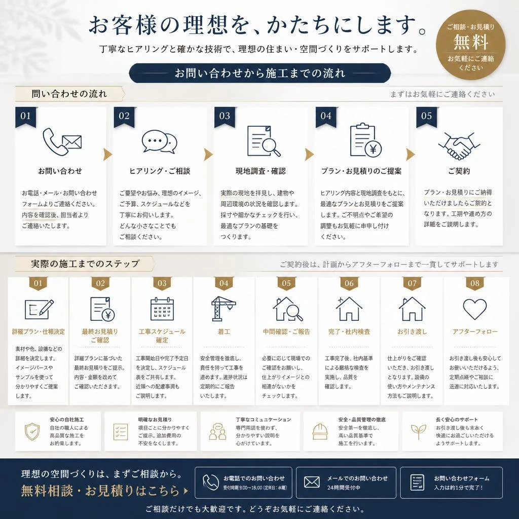 7. お問い合わせから実現までの流れ