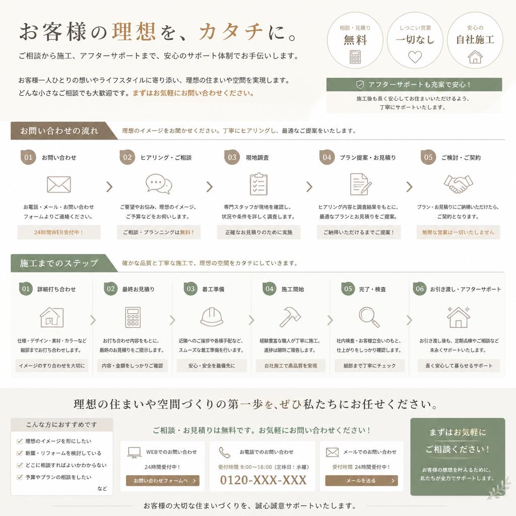7. お問い合わせから実現までの流れ