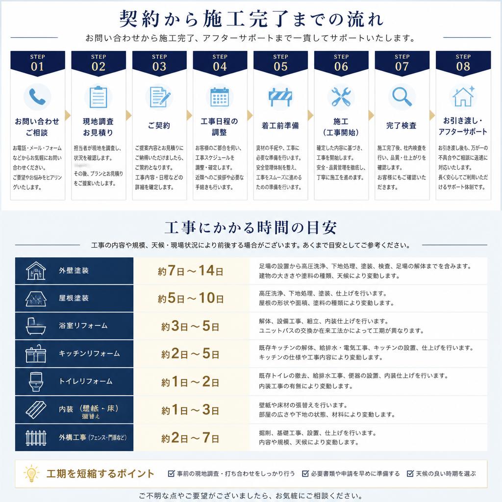 施工の流れと時間についての説明