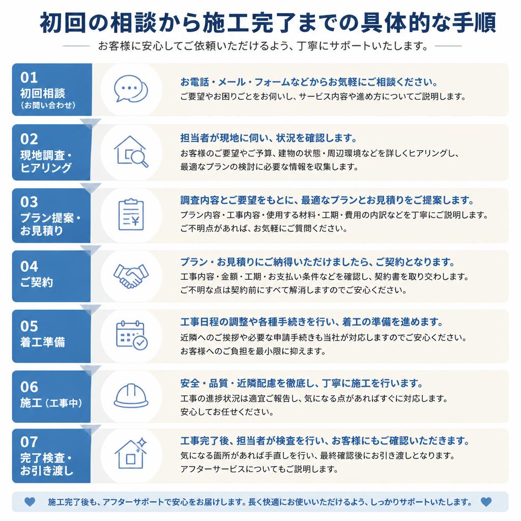 プランニングの流れ