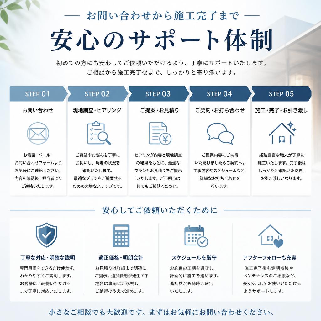 お問い合わせから施工までのサポート