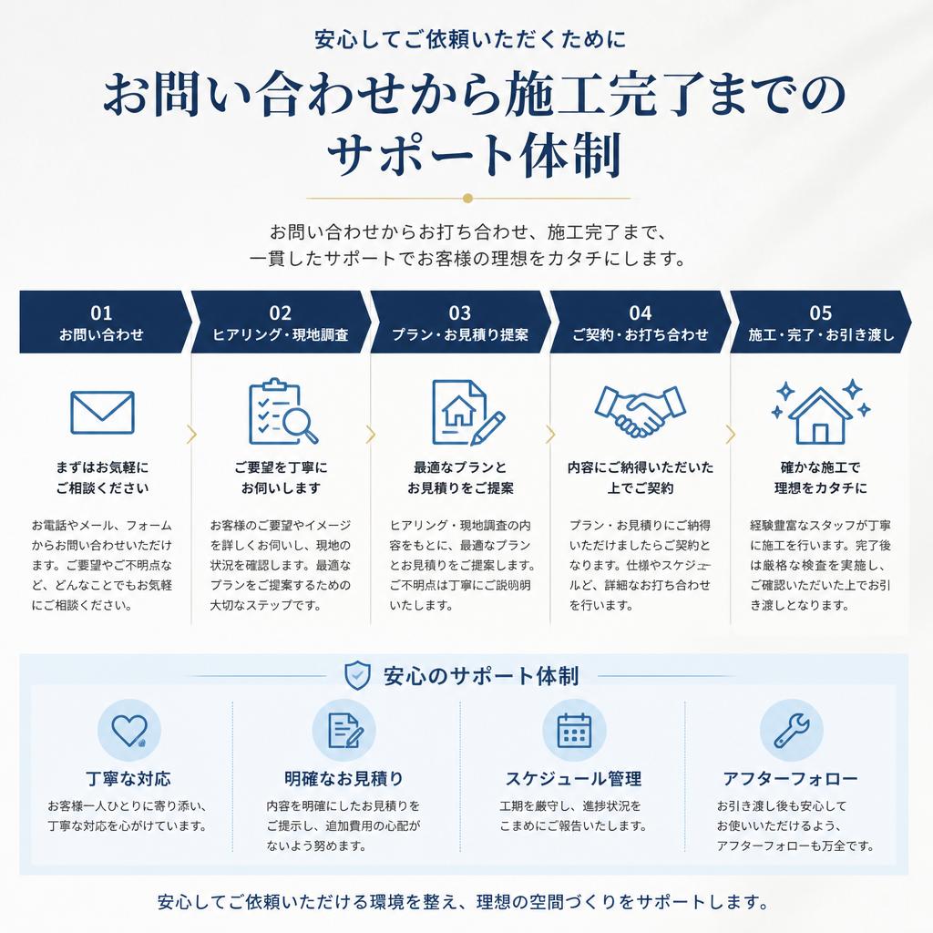 お問い合わせから施工までのサポート