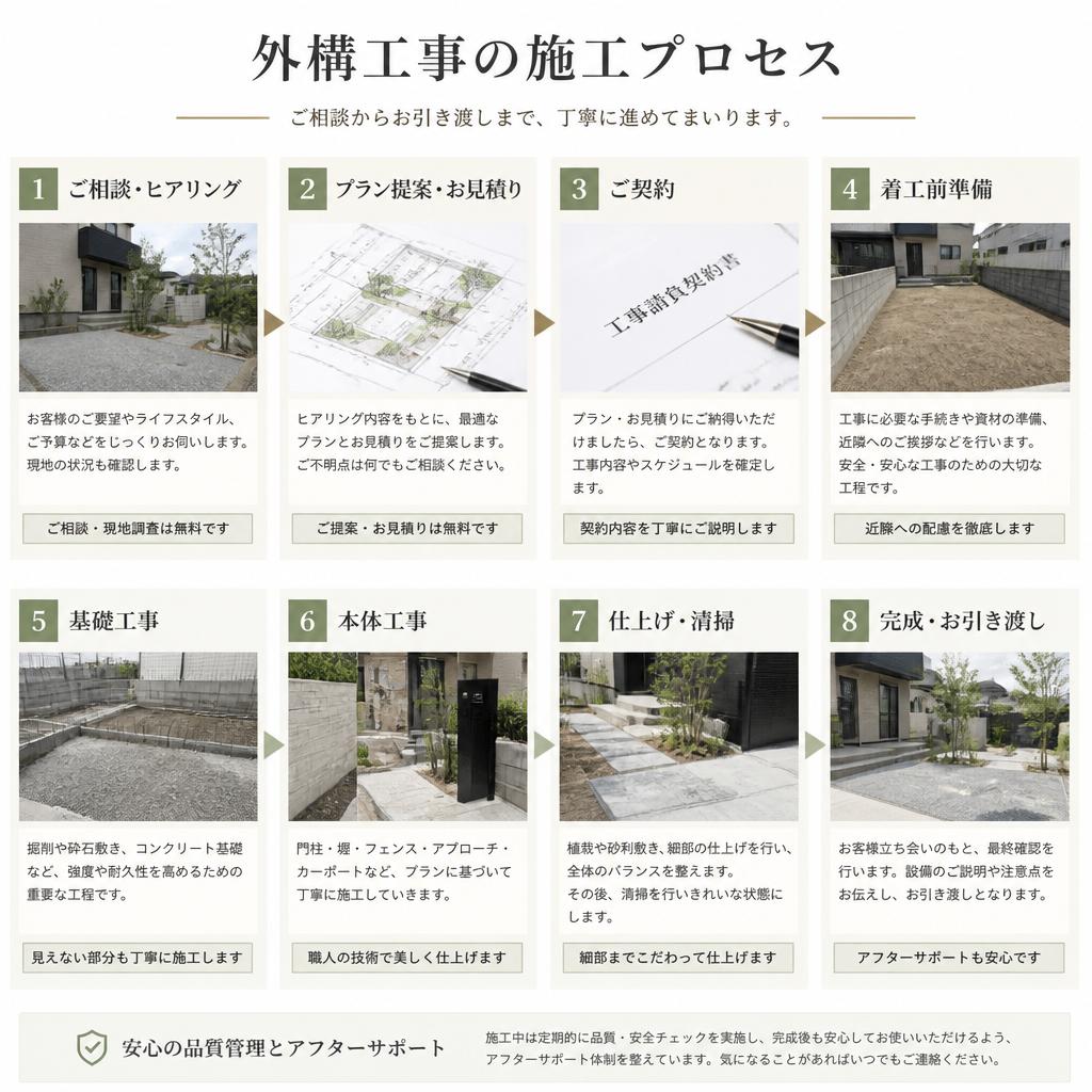 施工プロセスのご紹介