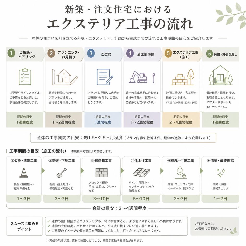施工プロセスの流れ