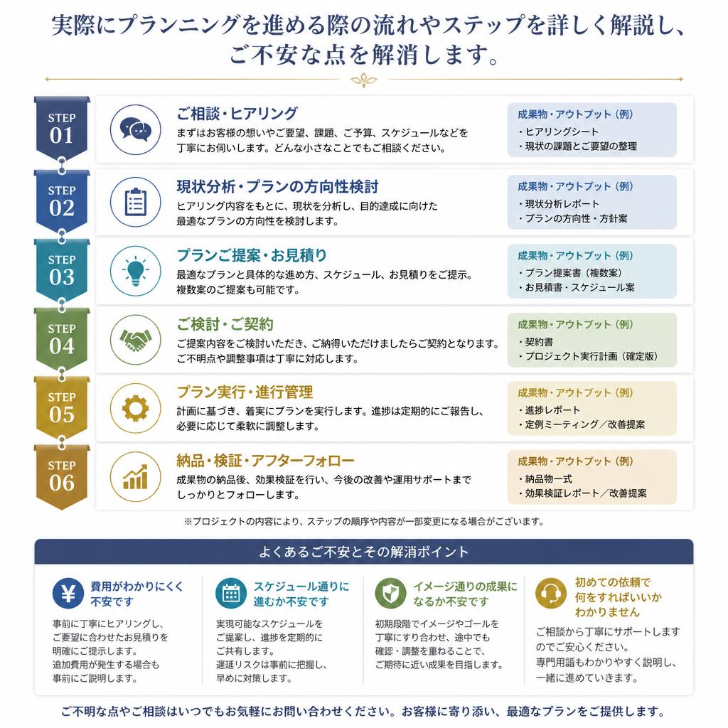 プランニングの流れ
