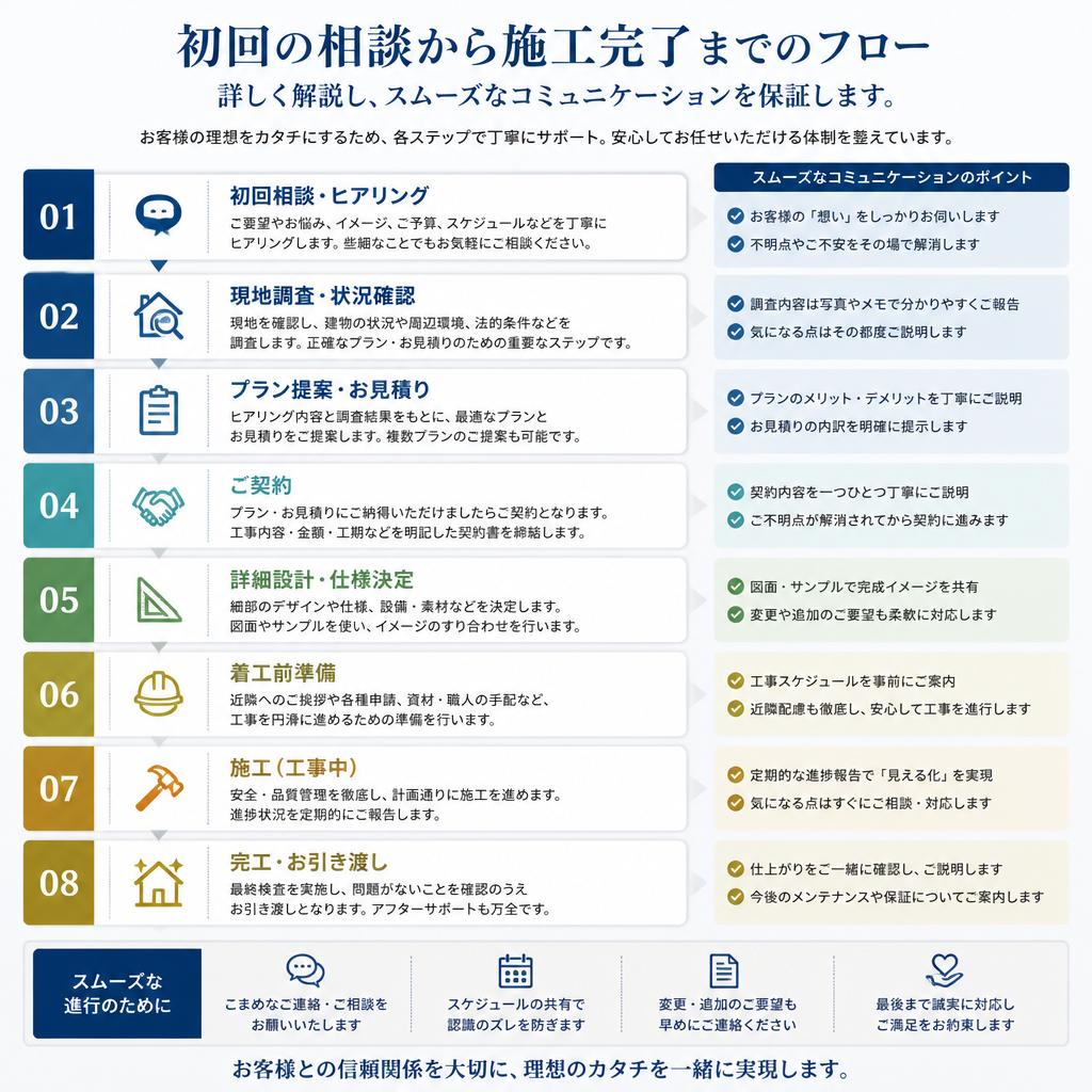 施工の流れ：安心のプロセス