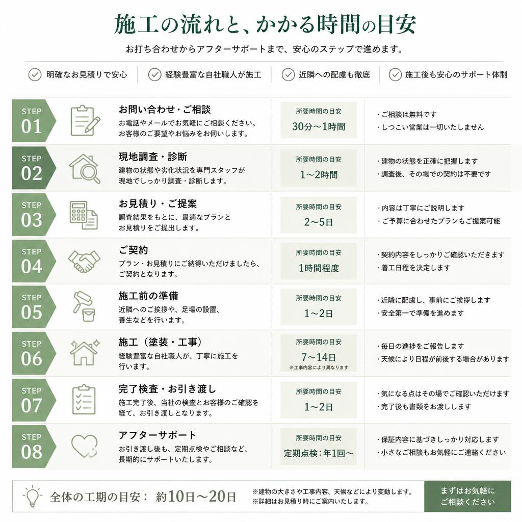 5. 施工の流れとスケジュール