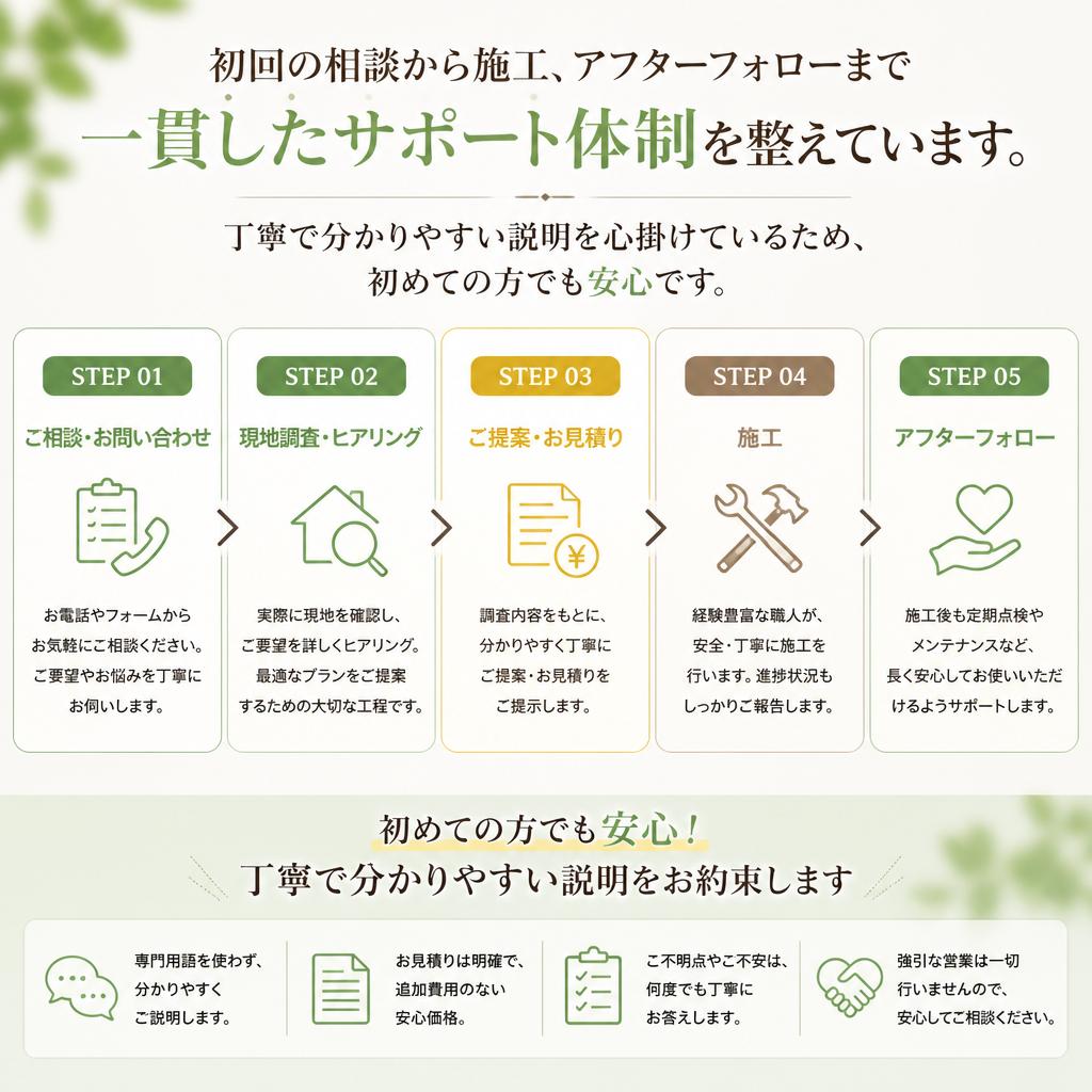 施工の流れと安心のサポート