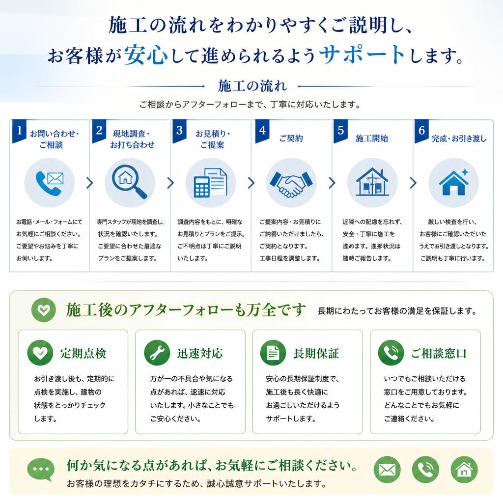 施工の流れと安心のアフターフォロー