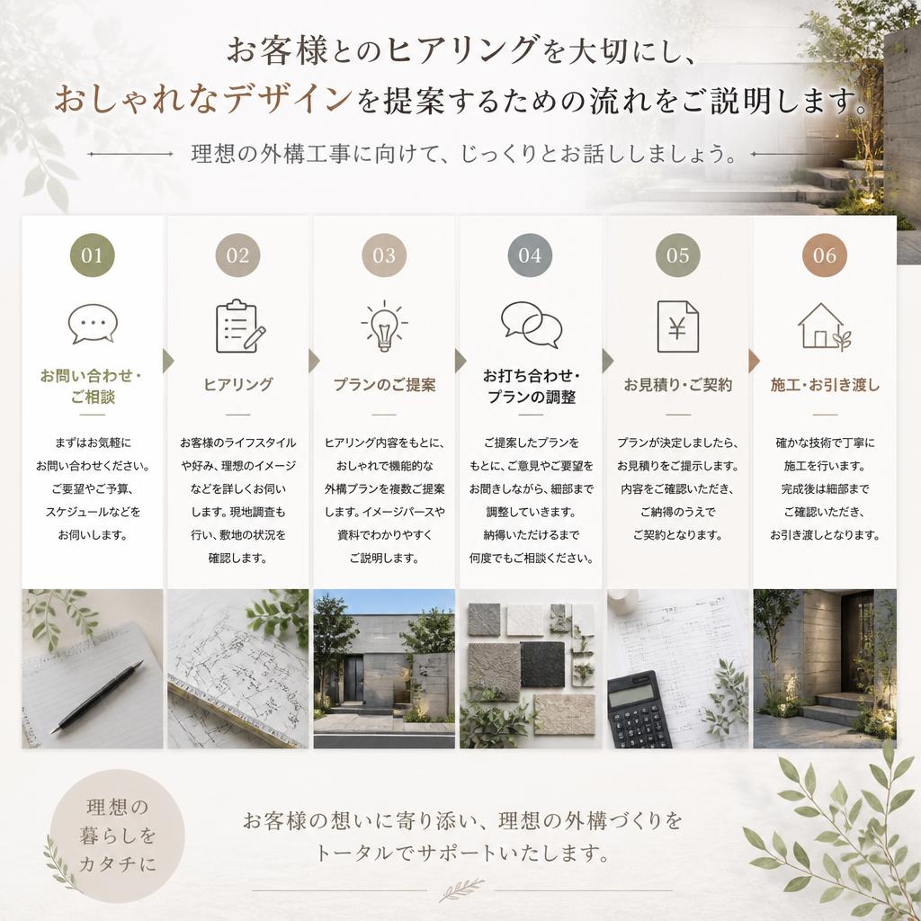 デザイン相談の流れ